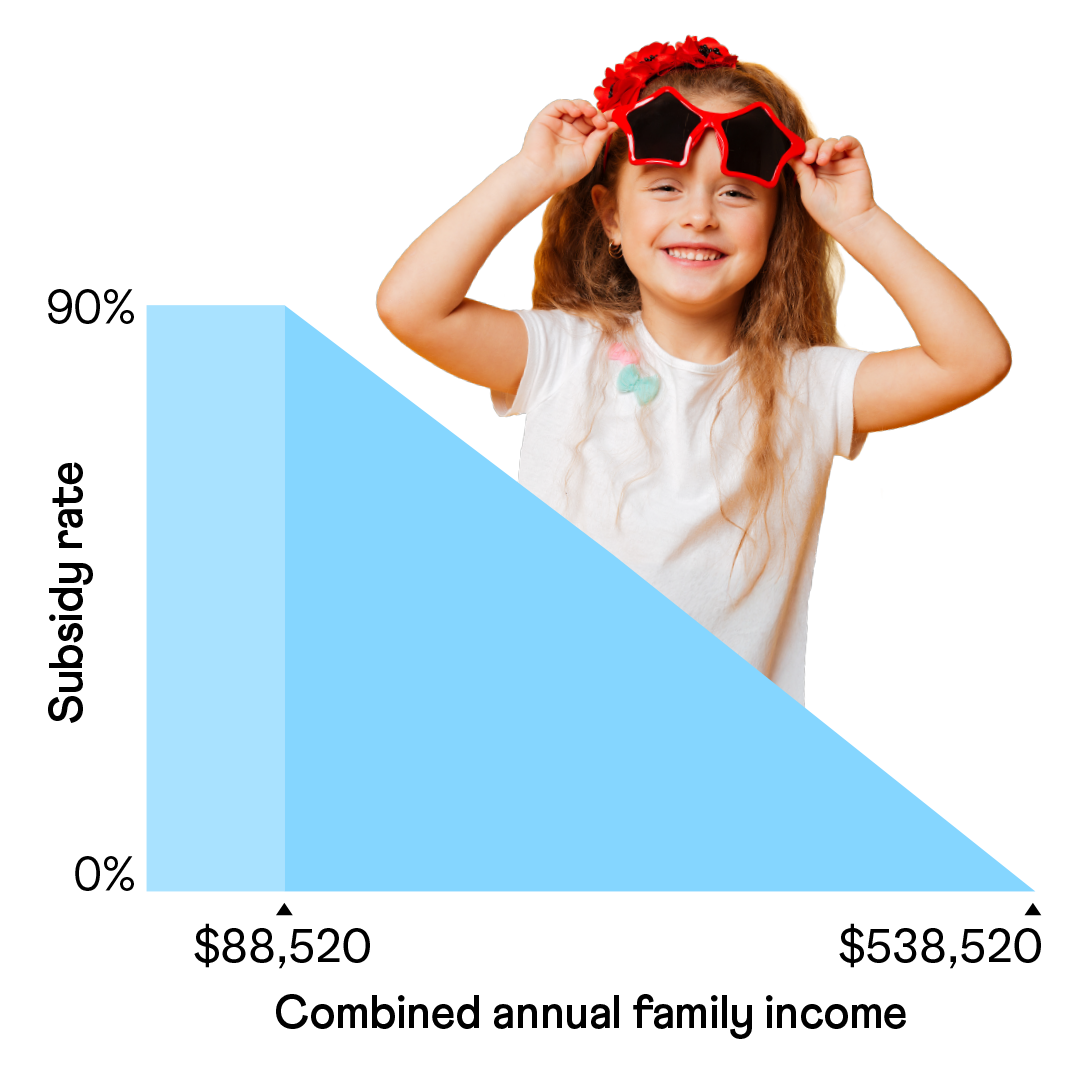 CCS Combined Family Income Graph | Camp Australia